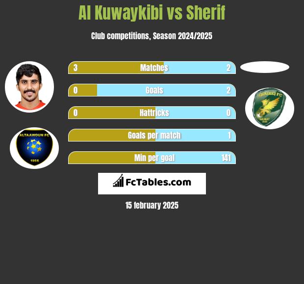 Al Kuwaykibi vs Sherif h2h player stats