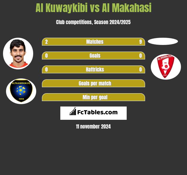 Al Kuwaykibi vs Al Makahasi h2h player stats