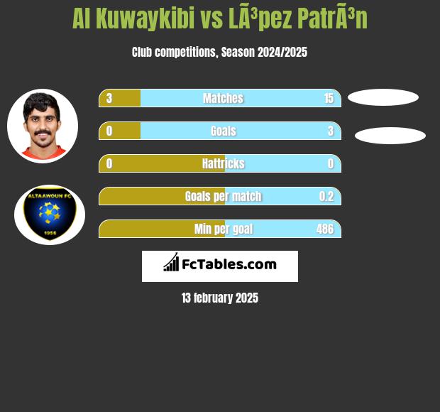 Al Kuwaykibi vs LÃ³pez PatrÃ³n h2h player stats