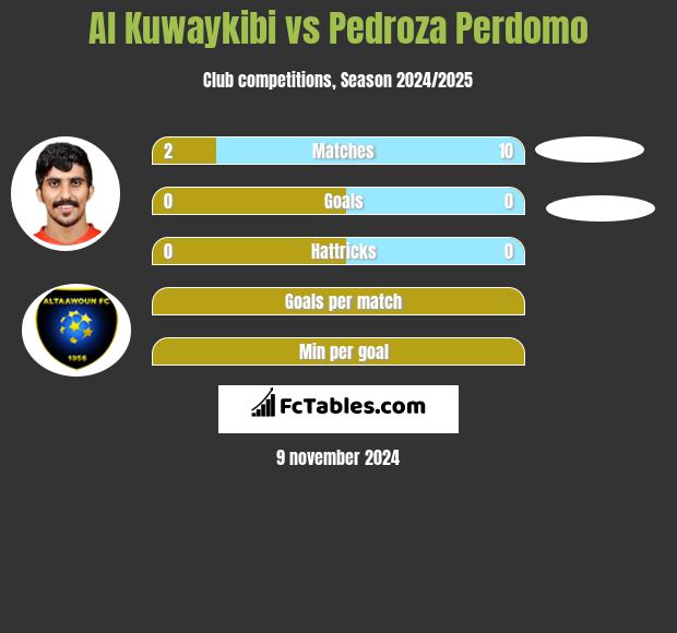 Al Kuwaykibi vs Pedroza Perdomo h2h player stats