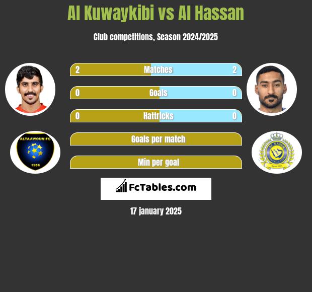 Al Kuwaykibi vs Al Hassan h2h player stats