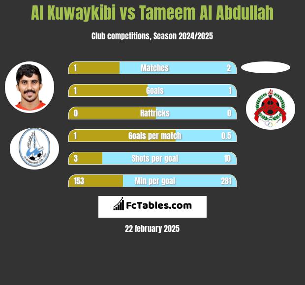 Al Kuwaykibi vs Tameem Al Abdullah h2h player stats