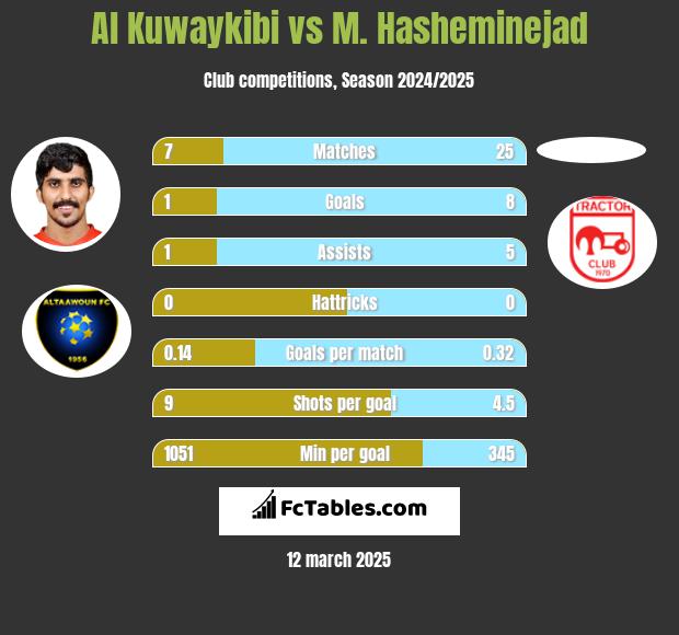 Al Kuwaykibi vs M. Hasheminejad h2h player stats