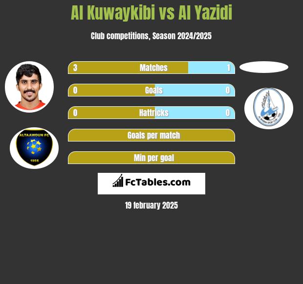 Al Kuwaykibi vs Al Yazidi h2h player stats