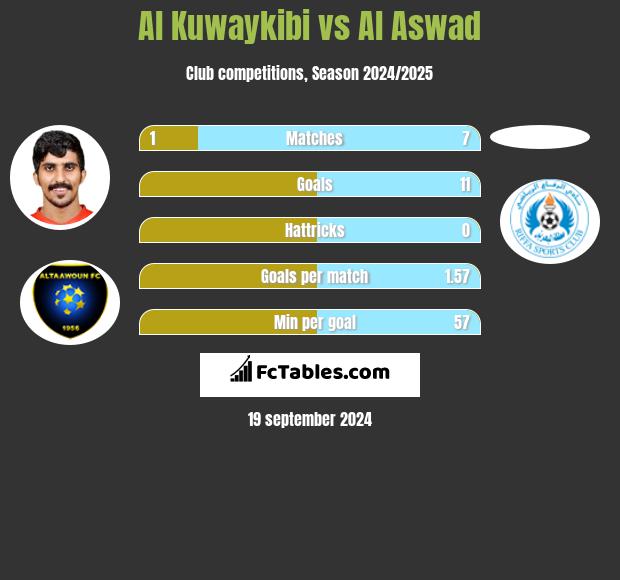 Al Kuwaykibi vs Al Aswad h2h player stats