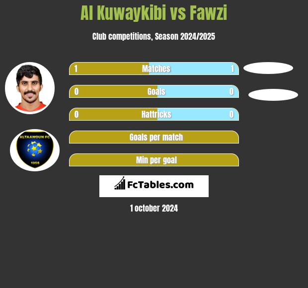 Al Kuwaykibi vs Fawzi h2h player stats