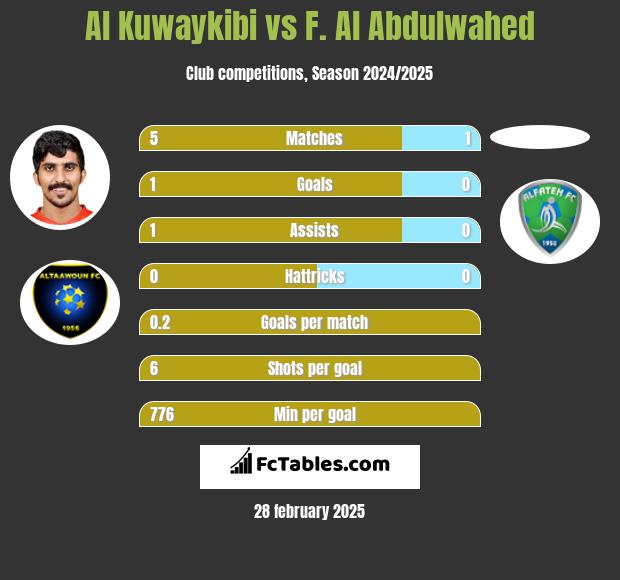 Al Kuwaykibi vs F. Al Abdulwahed h2h player stats