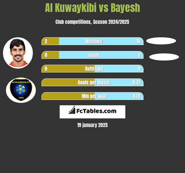 Al Kuwaykibi vs Bayesh h2h player stats