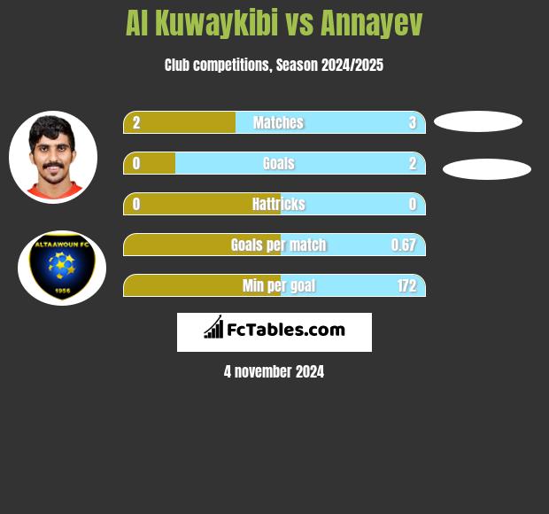 Al Kuwaykibi vs Annayev h2h player stats