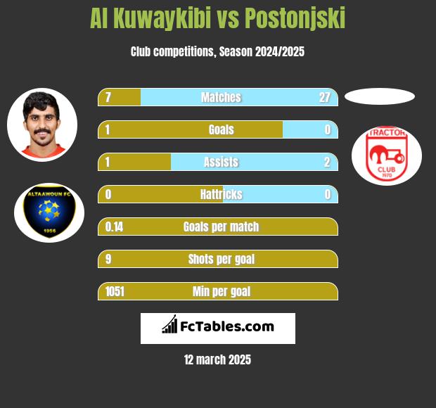 Al Kuwaykibi vs Postonjski h2h player stats