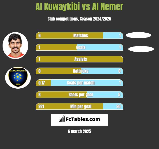 Al Kuwaykibi vs Al Nemer h2h player stats