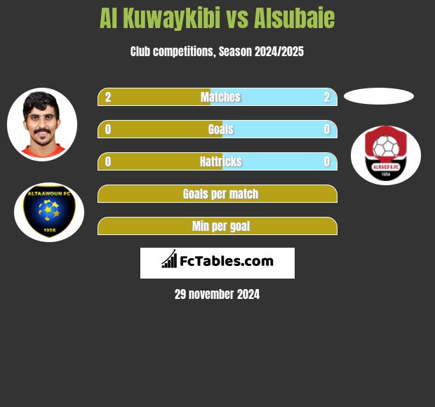 Al Kuwaykibi vs Alsubaie h2h player stats