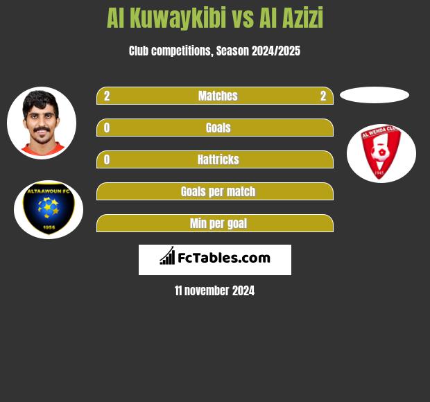 Al Kuwaykibi vs Al Azizi h2h player stats