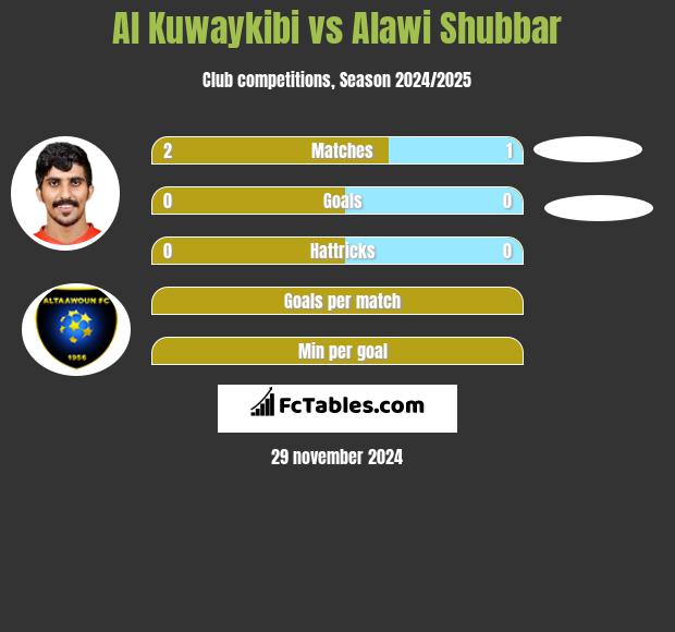 Al Kuwaykibi vs Alawi Shubbar h2h player stats