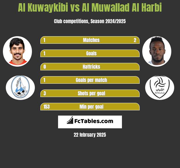 Al Kuwaykibi vs Al Muwallad Al Harbi h2h player stats