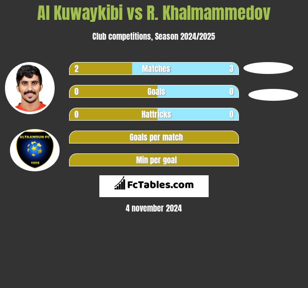 Al Kuwaykibi vs R. Khalmammedov h2h player stats