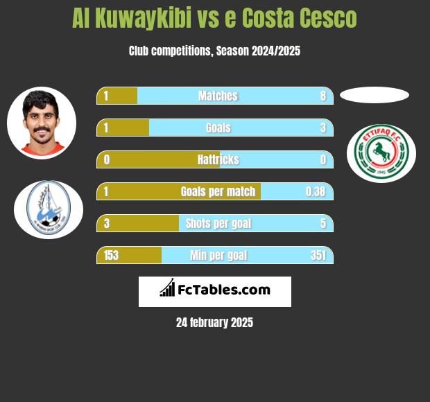 Al Kuwaykibi vs e Costa Cesco h2h player stats