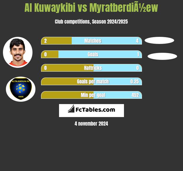 Al Kuwaykibi vs MyratberdiÃ½ew h2h player stats