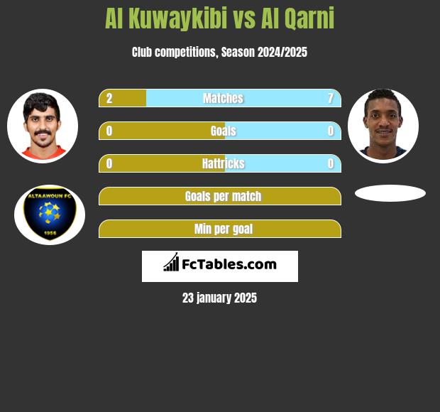 Al Kuwaykibi vs Al Qarni h2h player stats