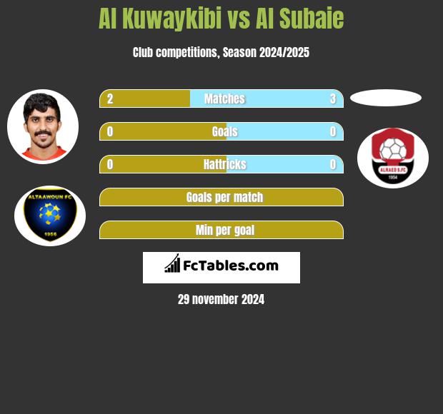 Al Kuwaykibi vs Al Subaie h2h player stats