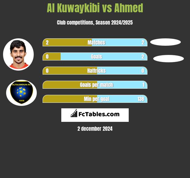 Al Kuwaykibi vs Ahmed h2h player stats