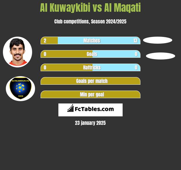 Al Kuwaykibi vs Al Maqati h2h player stats