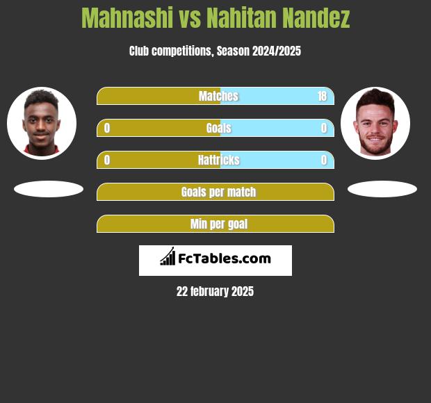 Mahnashi vs Nahitan Nandez h2h player stats