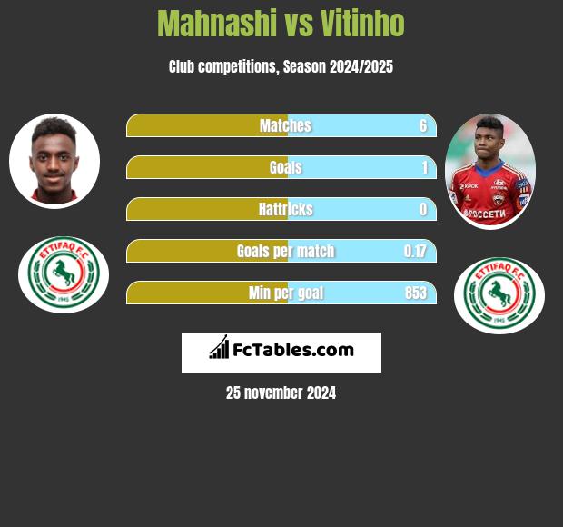 Mahnashi vs Vitinho h2h player stats