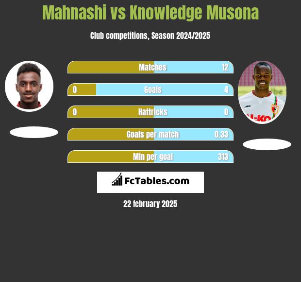 Mahnashi vs Knowledge Musona h2h player stats