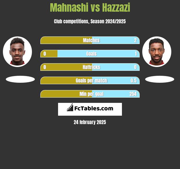 Mahnashi vs Hazzazi h2h player stats