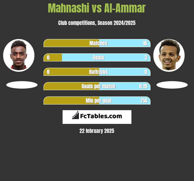 Mahnashi vs Al-Ammar h2h player stats