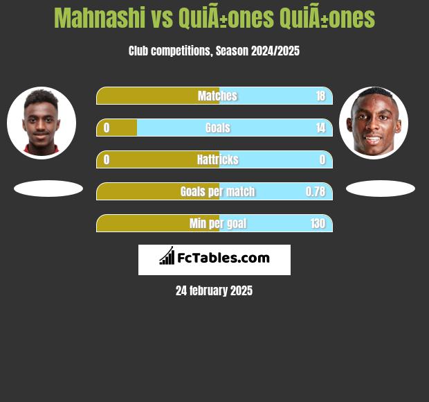 Mahnashi vs QuiÃ±ones QuiÃ±ones h2h player stats