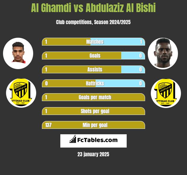 Al Ghamdi vs Abdulaziz Al Bishi h2h player stats