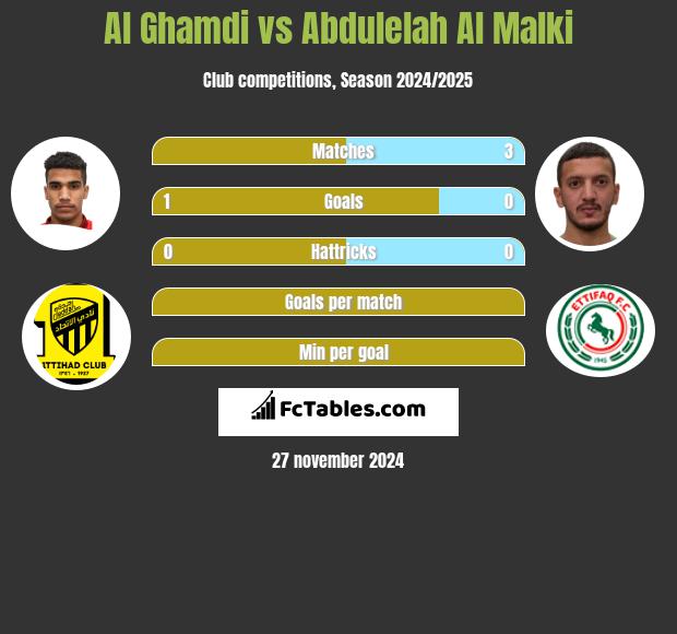 Al Ghamdi vs Abdulelah Al Malki h2h player stats