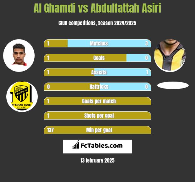 Al Ghamdi vs Abdulfattah Asiri h2h player stats