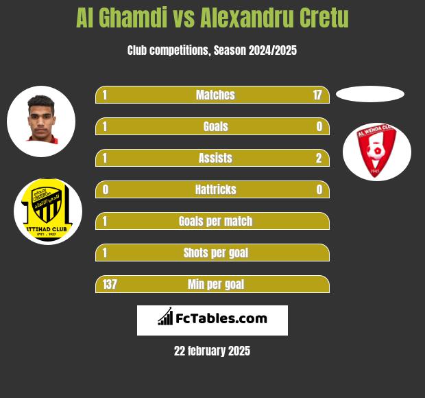 Al Ghamdi vs Alexandru Cretu h2h player stats