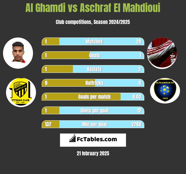 Al Ghamdi vs Aschraf El Mahdioui h2h player stats