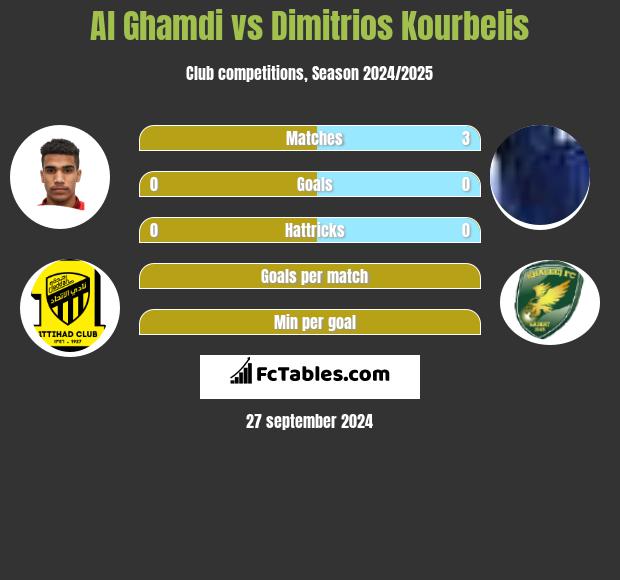 Al Ghamdi vs Dimitrios Kourbelis h2h player stats