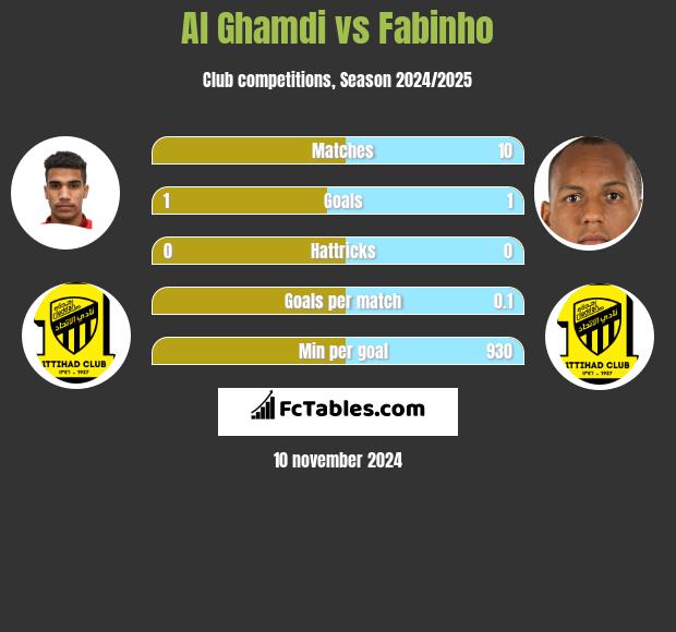 Al Ghamdi vs Fabinho h2h player stats