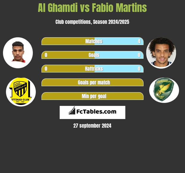 Al Ghamdi vs Fabio Martins h2h player stats