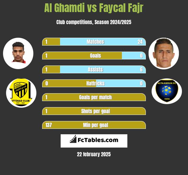 Al Ghamdi vs Faycal Fajr h2h player stats