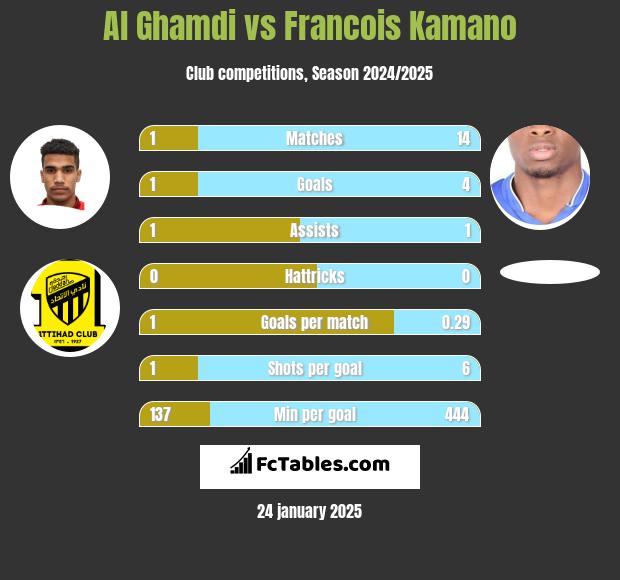 Al Ghamdi vs Francois Kamano h2h player stats