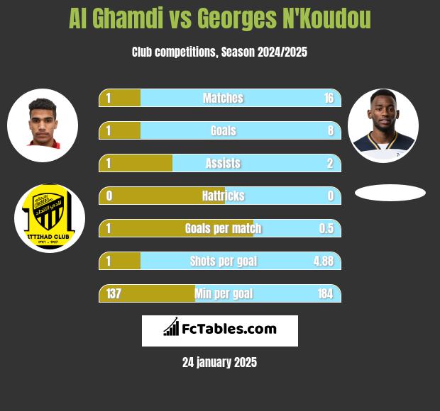 Al Ghamdi vs Georges N'Koudou h2h player stats