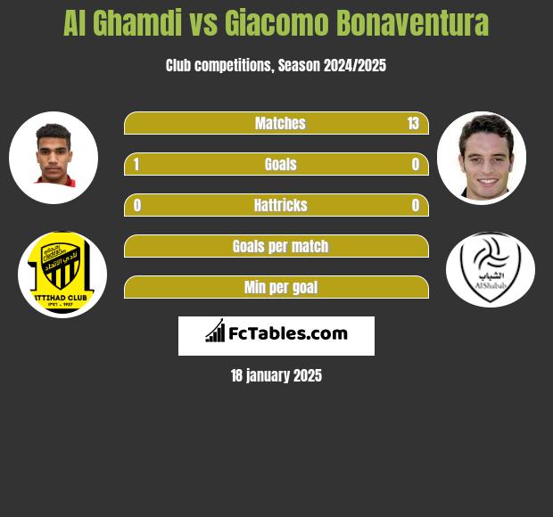 Al Ghamdi vs Giacomo Bonaventura h2h player stats