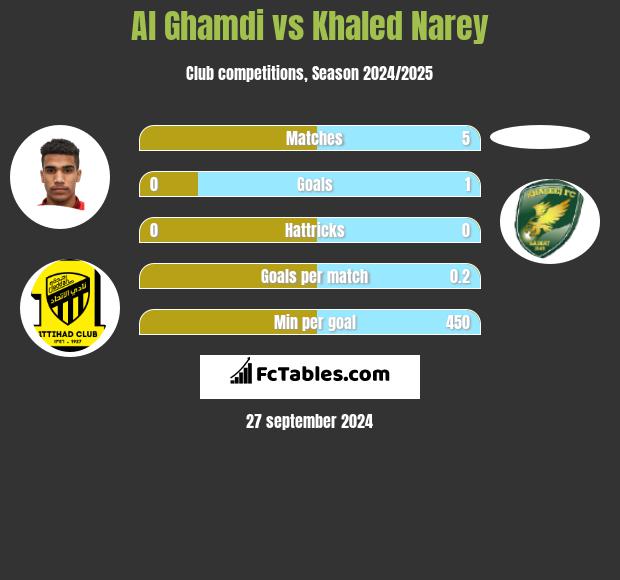 Al Ghamdi vs Khaled Narey h2h player stats