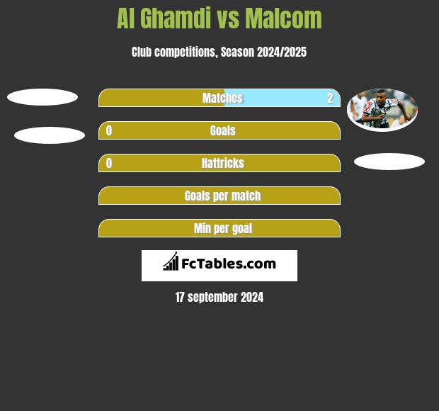 Al Ghamdi vs Malcom h2h player stats