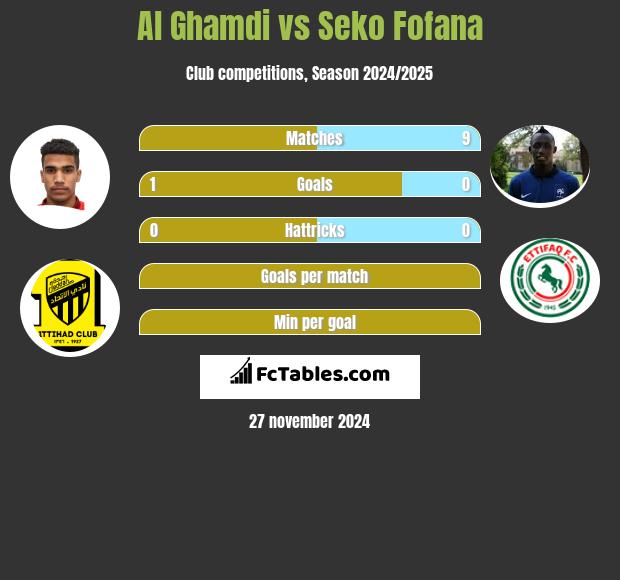 Al Ghamdi vs Seko Fofana h2h player stats