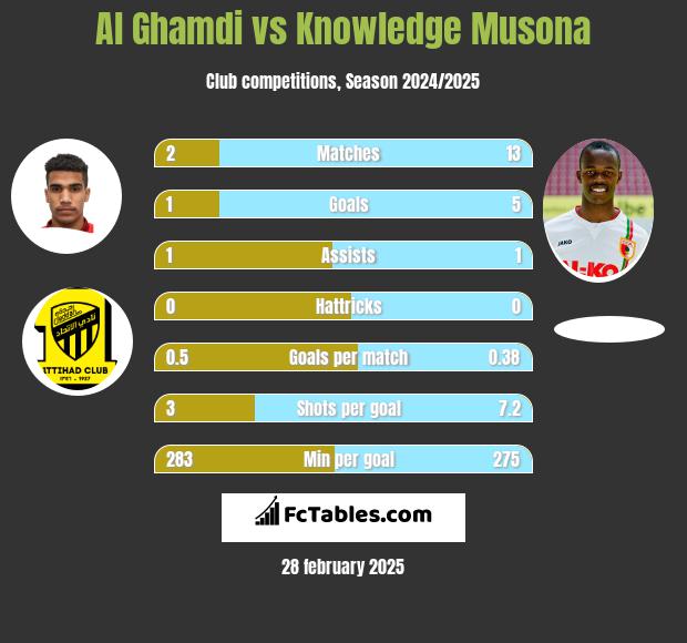 Al Ghamdi vs Knowledge Musona h2h player stats