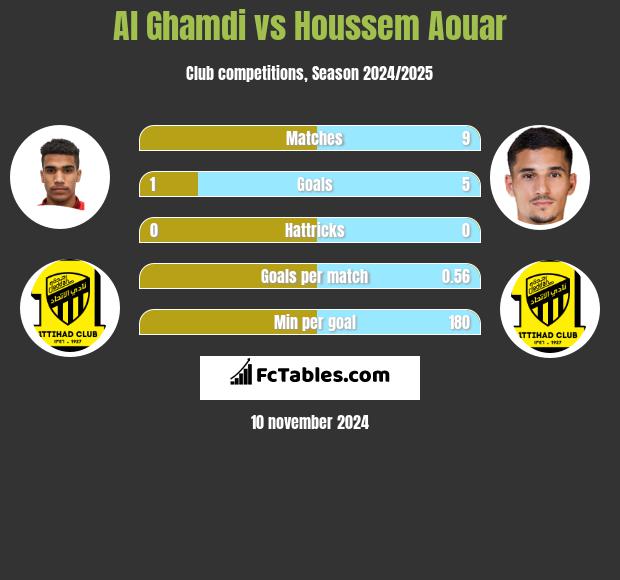 Al Ghamdi vs Houssem Aouar h2h player stats