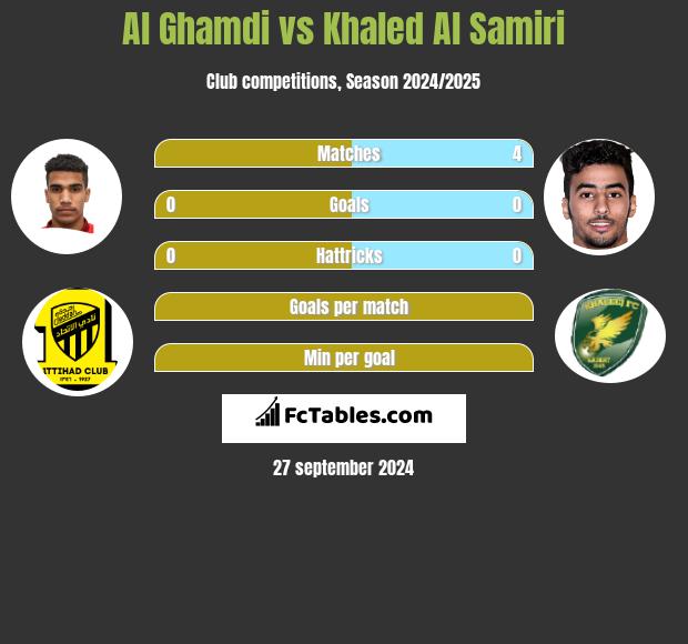 Al Ghamdi vs Khaled Al Samiri h2h player stats